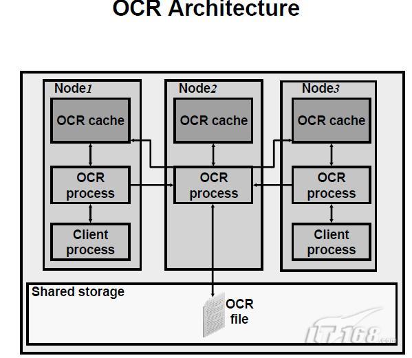 OracleRACOCR健忘症解决方案大揭秘