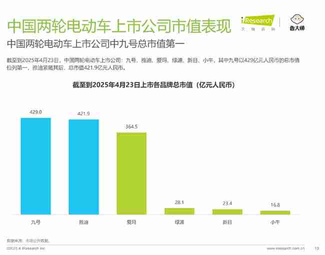 九号多维度稳居行业第一!《2025年中国两轮电动车行业研究报告》权威发布