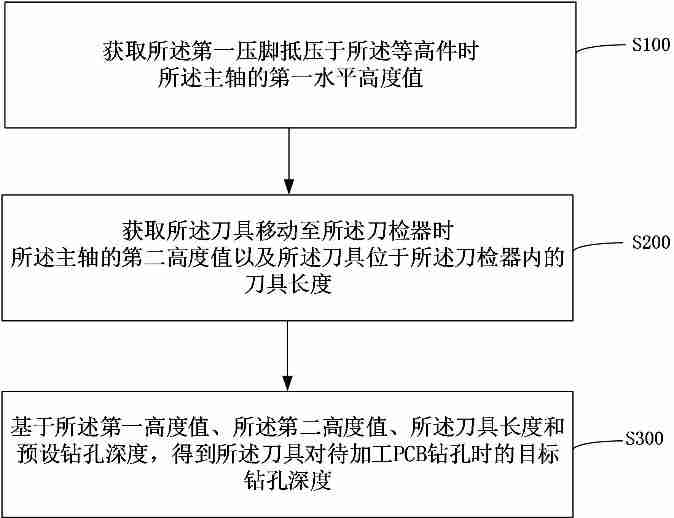 大族数控 “钻孔深度控制方法、PCB加工方法、钻孔装置和PCB加工设备”专利公布