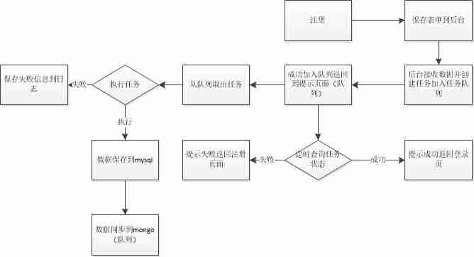 一个综合的分布式项目之项目架构
原