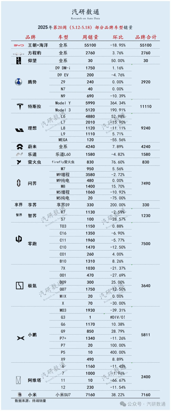2025年第20周部分品牌车型销量 SU7再超特斯拉双车