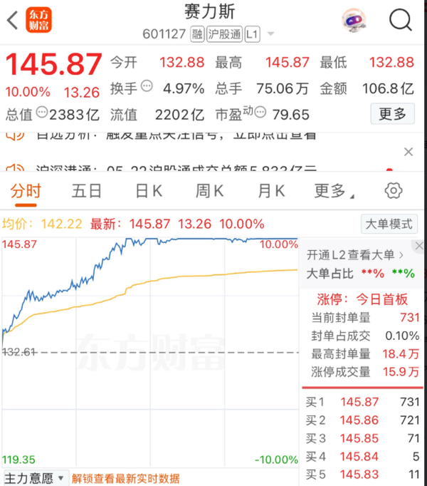 A股三大指数下跌 赛力斯逆势涨停 问界销量要起飞了?
