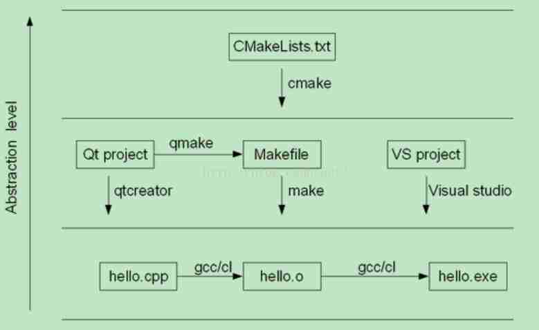 make makefile cmake qmake都是什么，有什么区别？