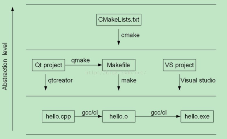 make、makefile、cmake、qmake区别及用途