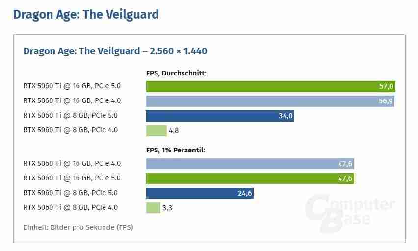5060Ti 8GB性能暴降?PCIe 4.0主板帧数表现大跌一成