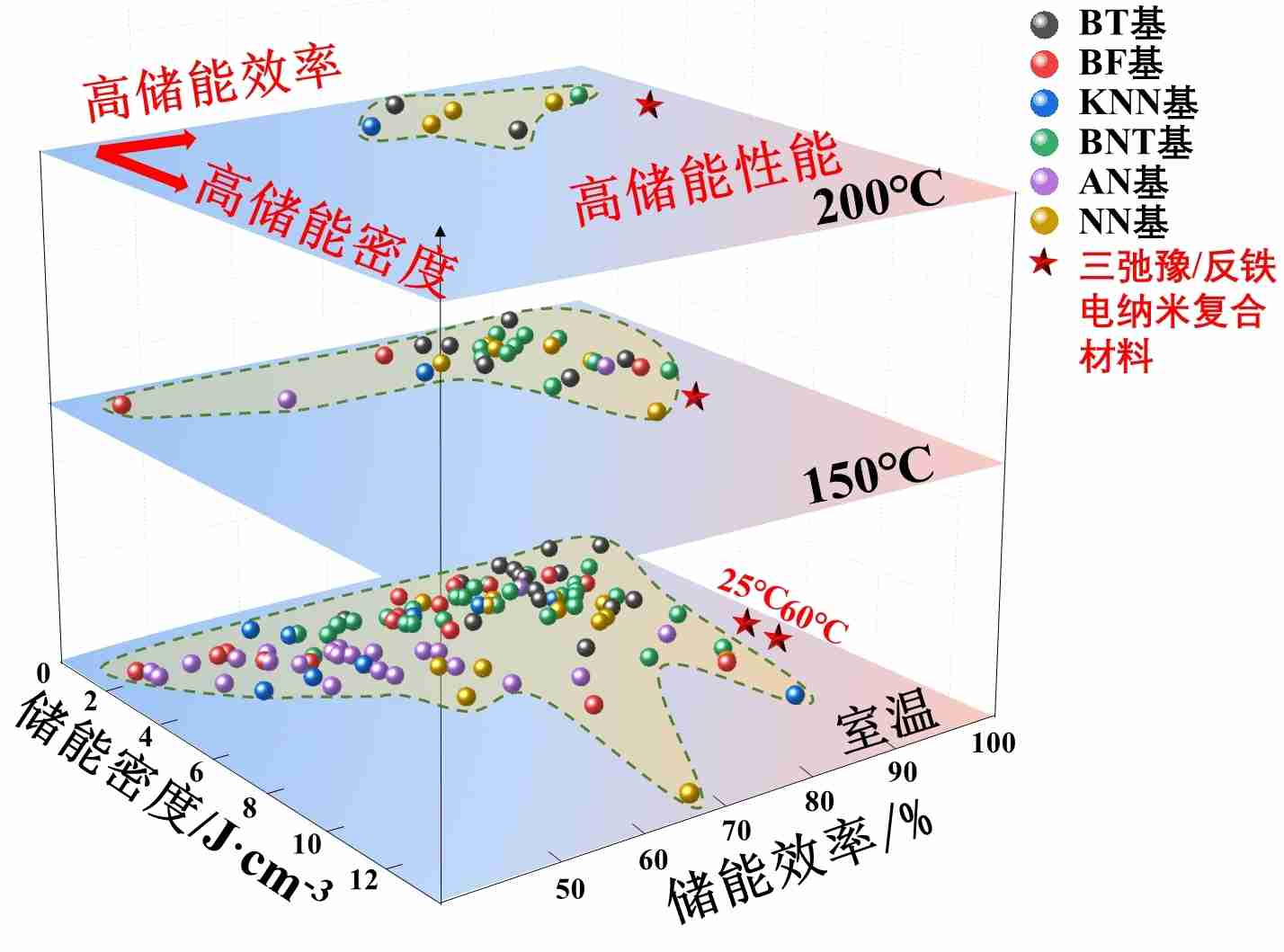 西安交大科研人员研制出自组装三弛豫-反铁电纳米复合电介质
实现宽温域储能新突破