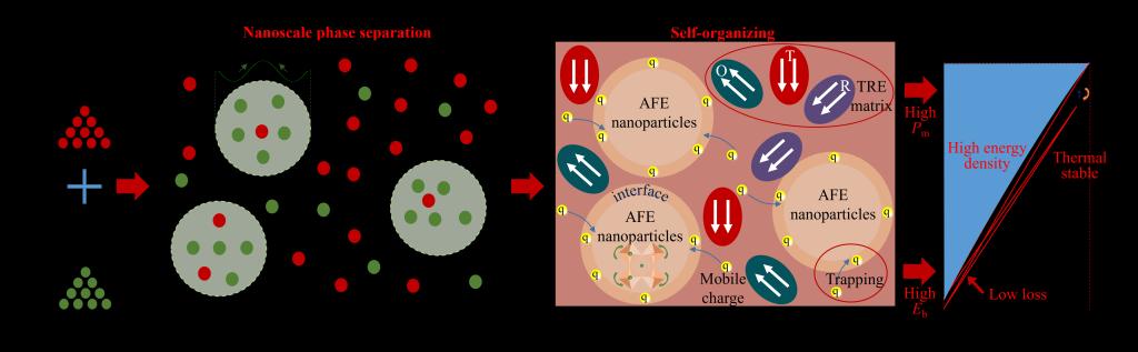 西安交大纳米复合电介质突破，宽温域储能新进展