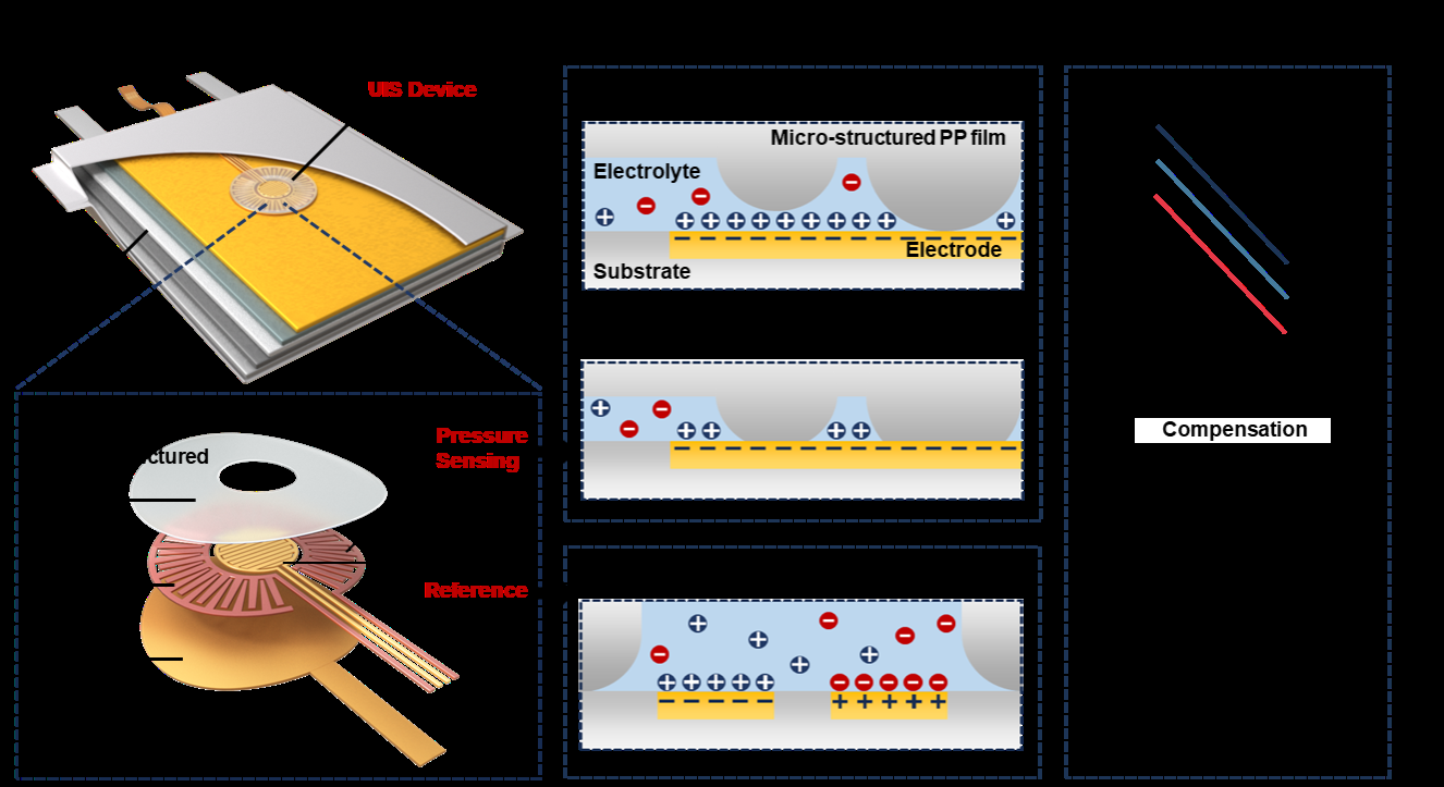 中国科大开发出长效稳定的锂离子电池原位膨胀力监测技术