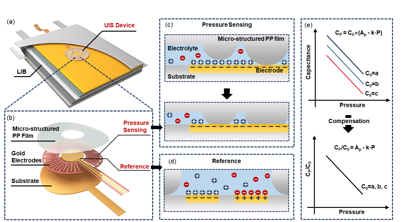 中国科大新技术：长效锂电池膨胀力监测