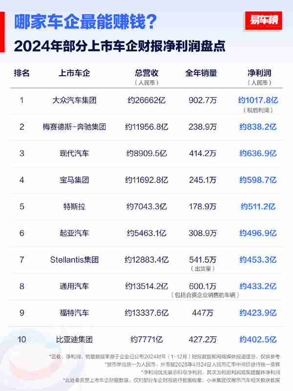 哪家车企最能赚钱？特斯拉才排第五 中国车企进前十