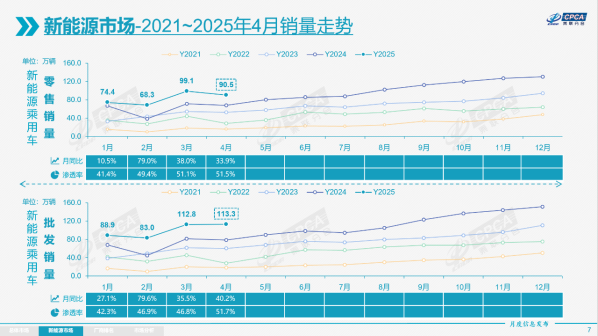 4月新能源车零售渗透率51.5% 销量90.5万辆同比增长33.9%