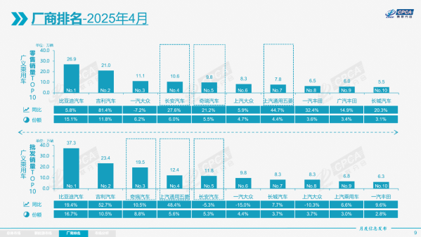 4月新能源车零售渗透率51.5% 销量90.5万辆同比增长33.9%