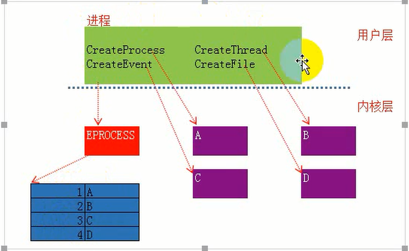 win32进程概念之句柄表,以及内核对象.