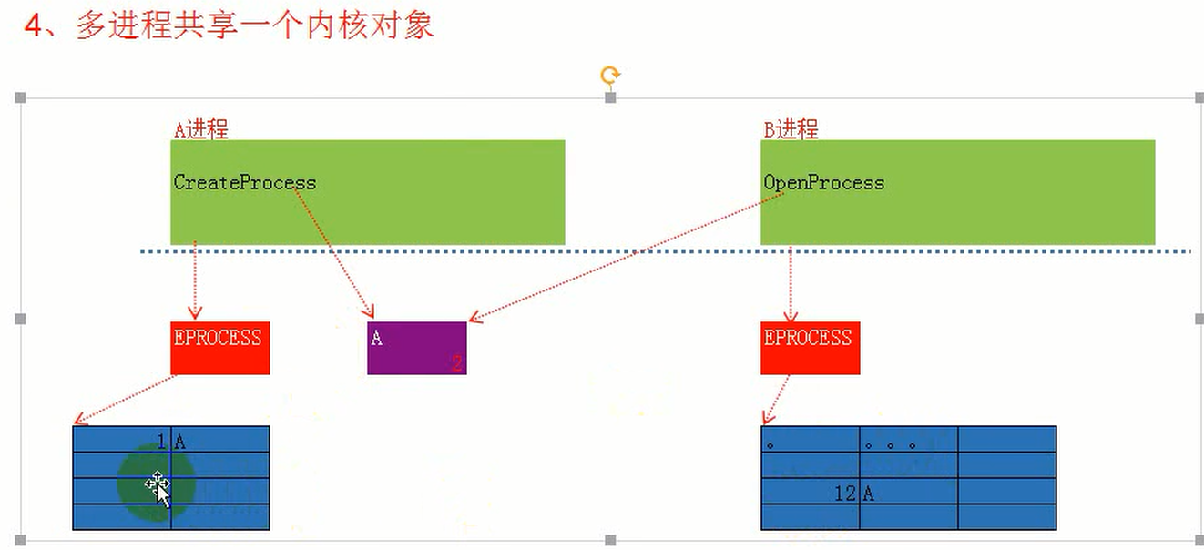 win32进程概念之句柄表,以及内核对象.