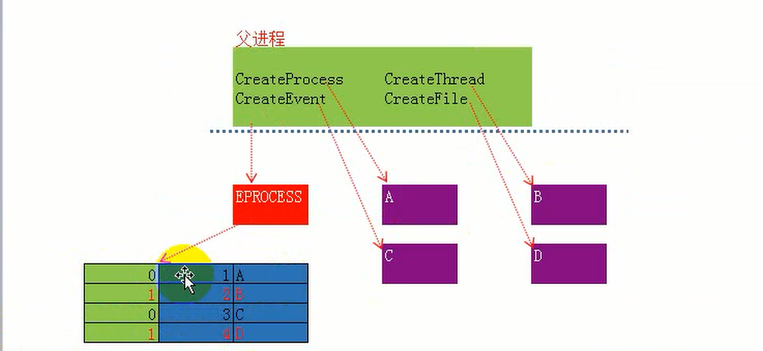 win32进程概念之句柄表,以及内核对象.