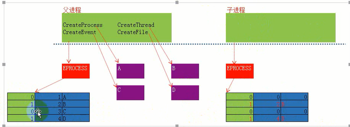 win32进程概念之句柄表,以及内核对象.