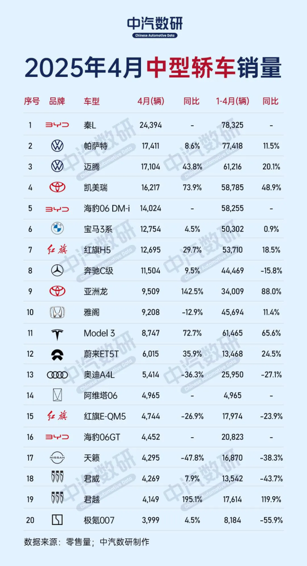4月中型轿车销量榜揭晓：秦L重返榜首 Mode 3跌出前十