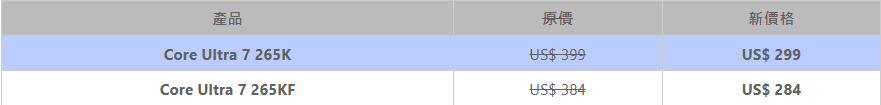 Intel调降Ultra 7 265K/KF建议零售价,降幅达US$100