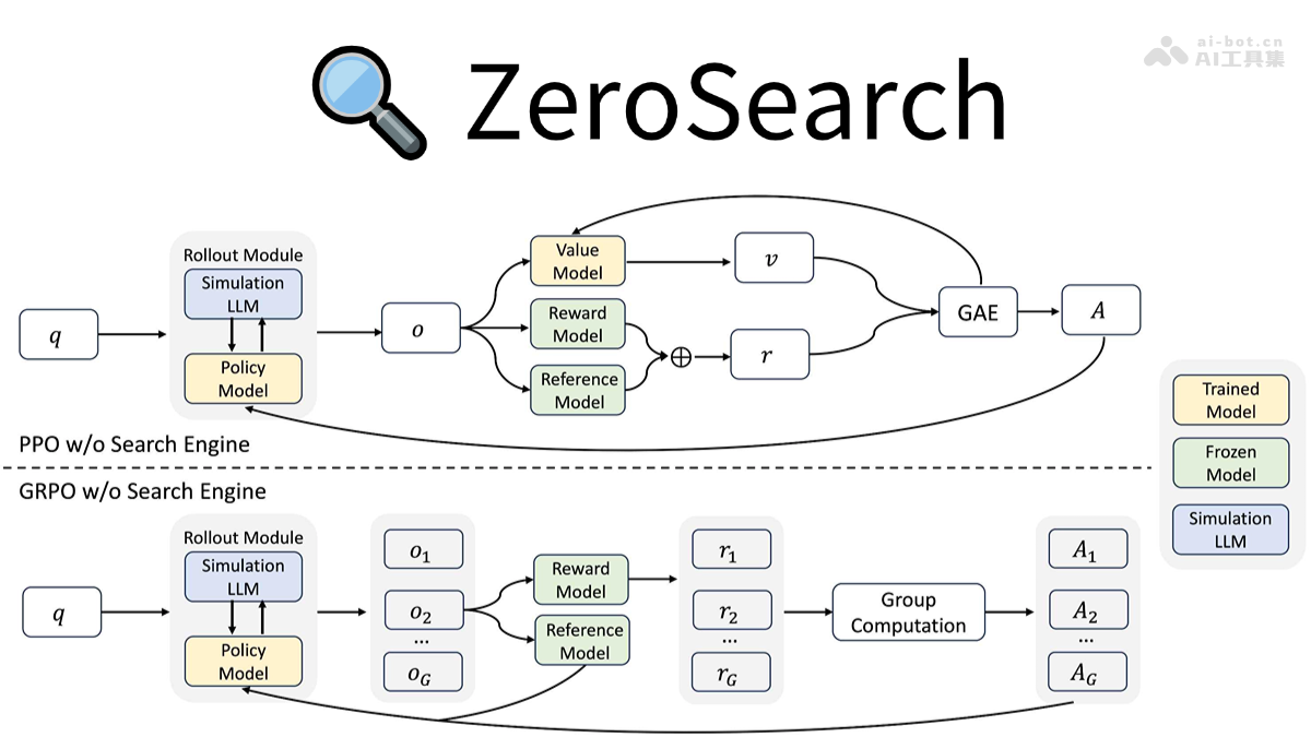 阿里通义开源大模型，ZeroSearch框架详解