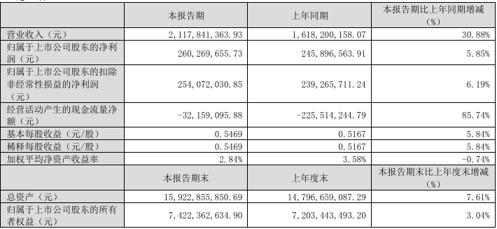 LNG板材业务及电子材料板 块业务增收，雅克科技Q1营收同比增长30.88%至21.18亿元