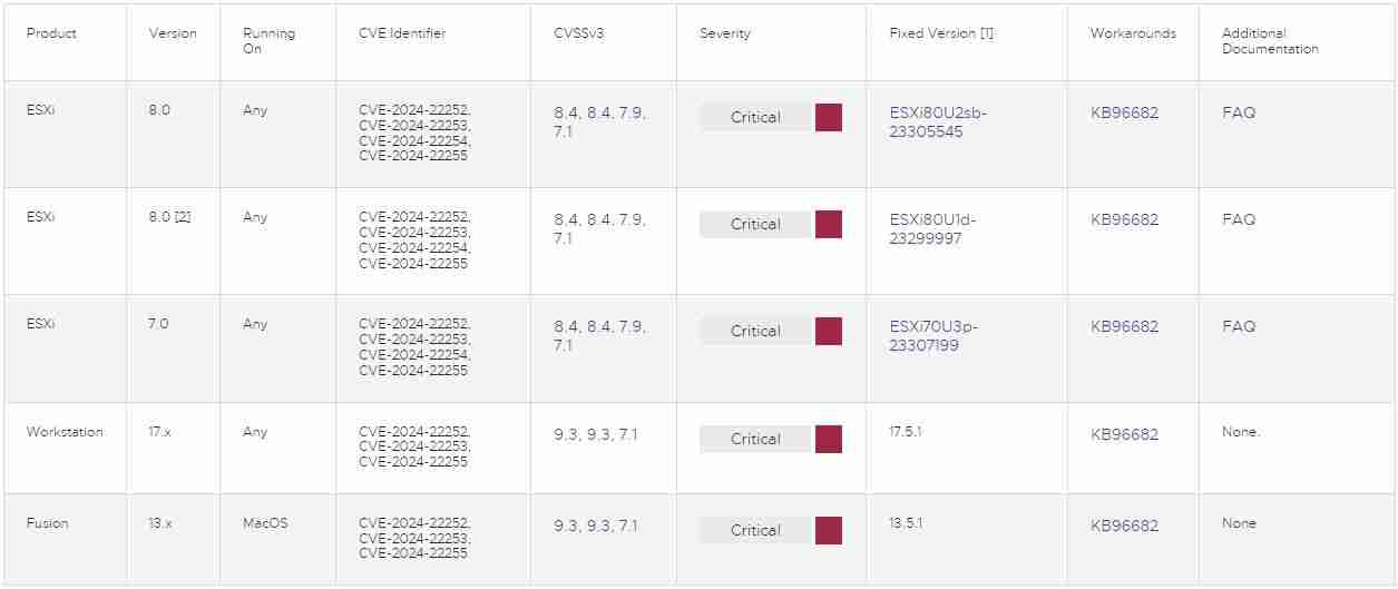 VMware 修复 4 个“关键”漏洞：破坏力极大！