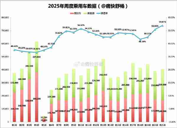 上周中国新能源汽车渗透率接近60% 总销量近24万辆
