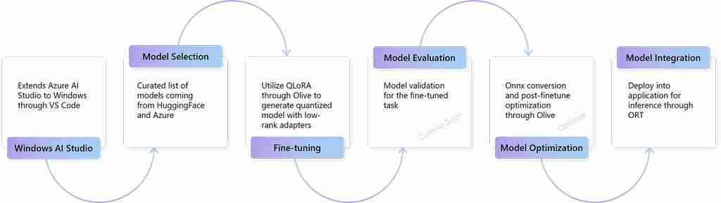 使用微软 Windows AI Studio 工具第一步：安装 Linux系统