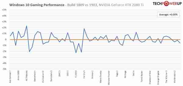 实测win10 1903游戏性能：RTX 2080 Ti的性能提升0.05％。