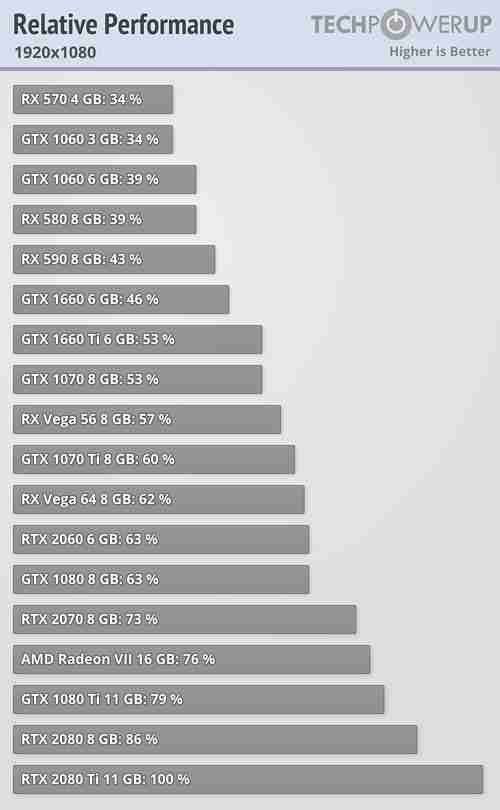 实测win10 1903游戏性能：RTX 2080 Ti的性能提升0.05％。