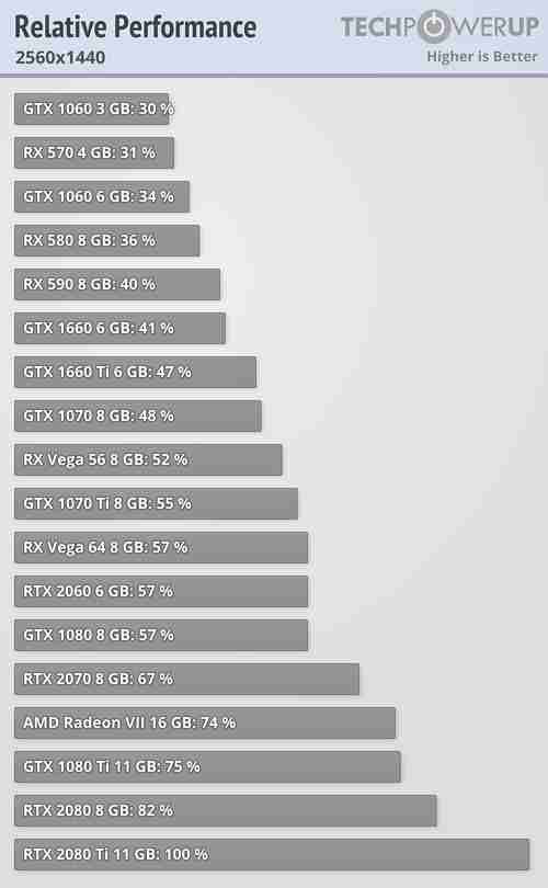 实测win10 1903游戏性能：RTX 2080 Ti的性能提升0.05％。