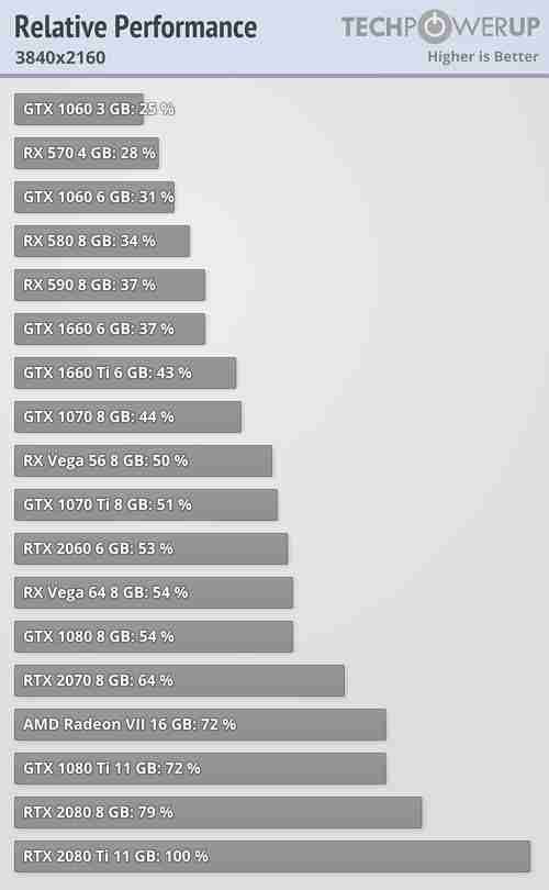 实测win10 1903游戏性能：RTX 2080 Ti的性能提升0.05％。