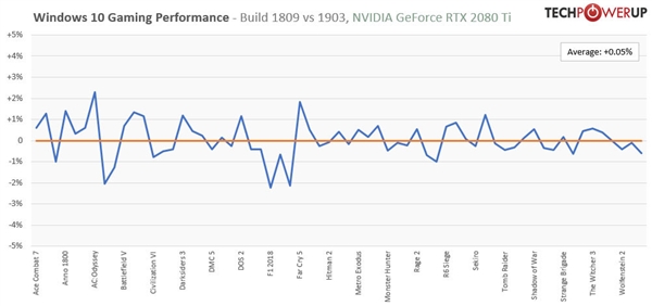 实测win101903：RTX2080Ti游戏性能微涨0.05％