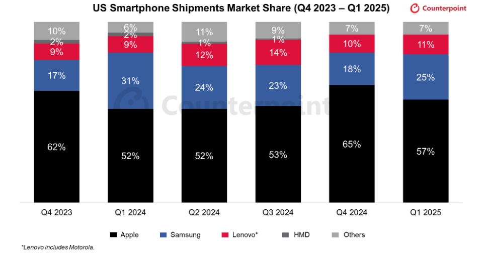 Q1美国智能手机出货量增9%，苹果57%份额创纪录