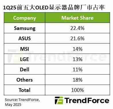 OLED显示器第一季度出货量暴涨！三星显示器夺得第一