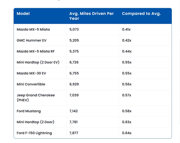 美国年度行驶里程最短车型：马自达MX-5 Miata第一