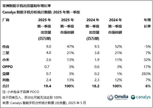 Q1非洲智能手机销量：传音、三星、小米霸榜