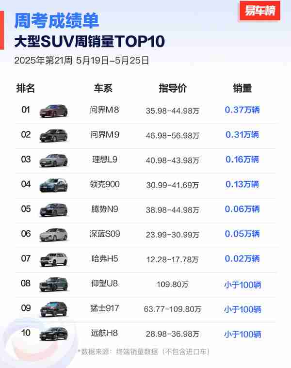 2025年第21周国产大型SUV销量排名：问界断层领先