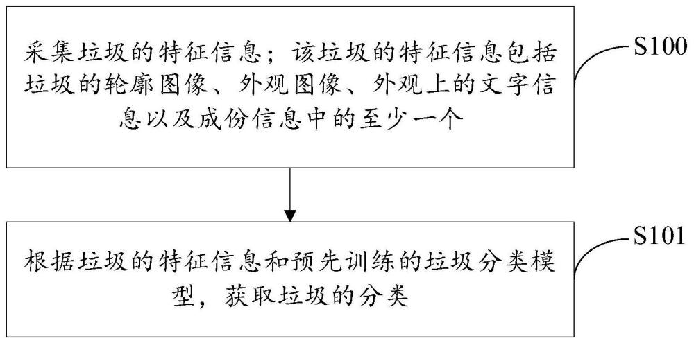 百度“垃圾分类处理方法、装置及系统、计算机设备与可读介质”专利获授权