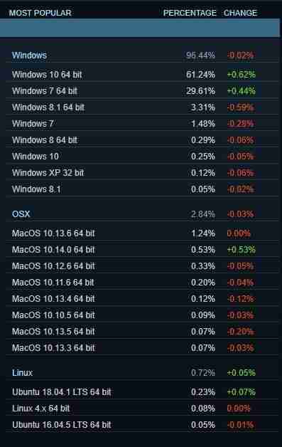 Steam上90%的游戏PC选择Win7和Win10!