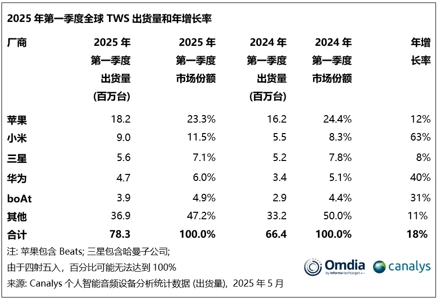 Q1全球TWS耳机出货7800万小米猛追至第二