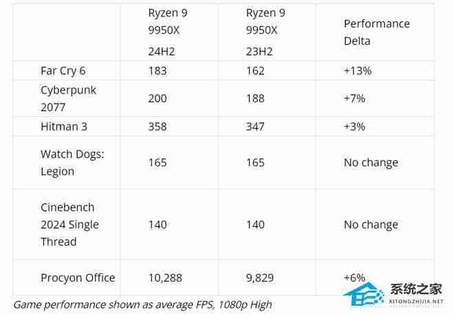 AMD 更新 24H2 后 CPU 游戏性能大提升！