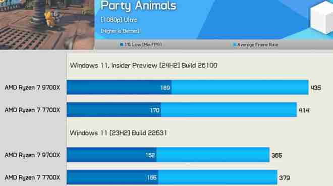AMD 更新 24H2 后 CPU 游戏性能大提升！