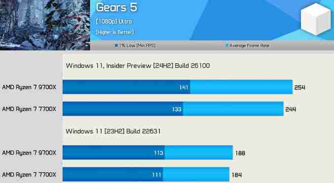 AMD 更新 24H2 后 CPU 游戏性能大提升！