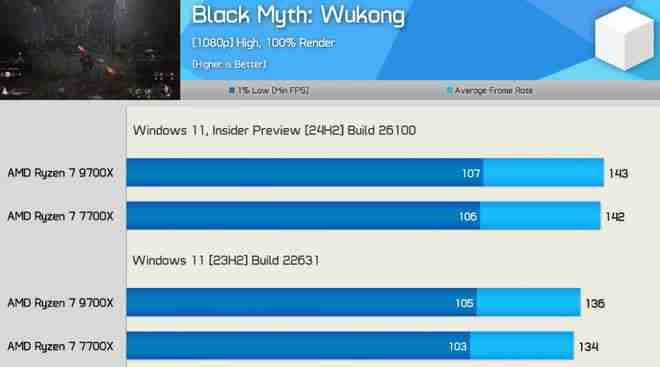 AMD 更新 24H2 后 CPU 游戏性能大提升！