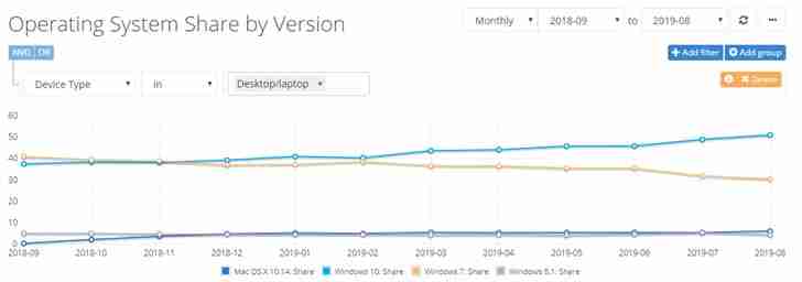 最新数据显示:Win10市场份额超50%