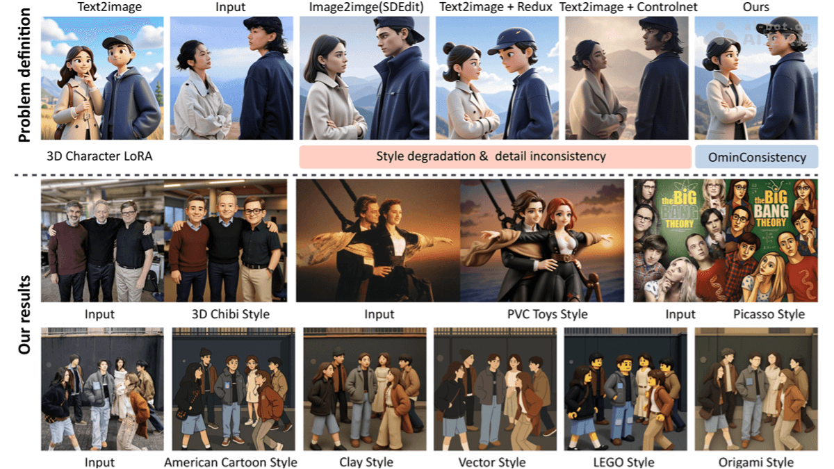 OmniConsistency—新加坡国立大学推出图像风格迁移新模型