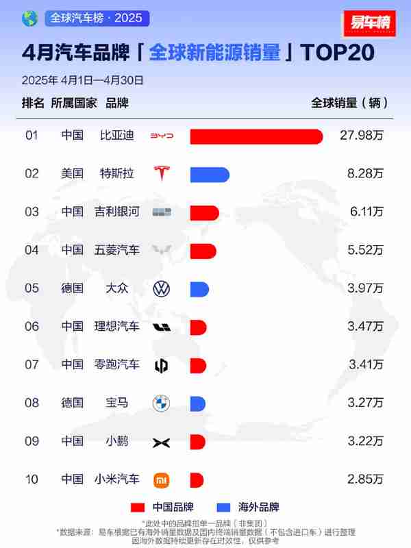 2025年4月全球新能源品牌销量排名:小米成功杀进前十
