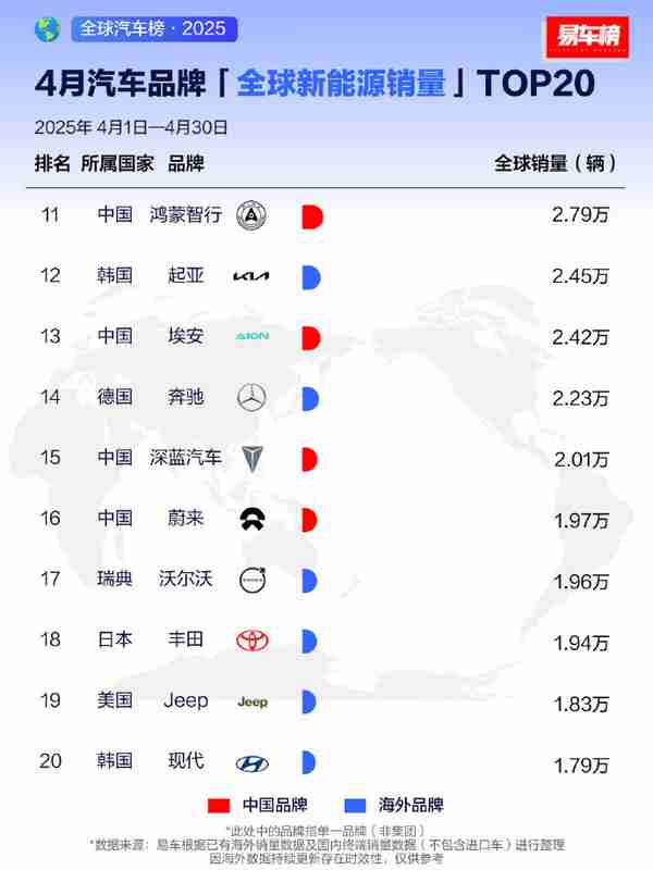 2025年4月全球新能源品牌销量排名:小米成功杀进前十