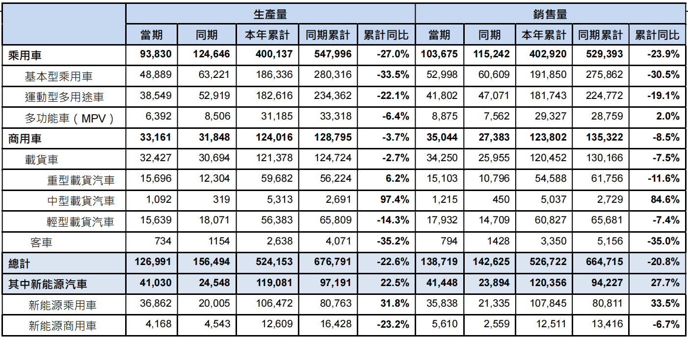 东风汽车集团4月销售汽车14.26万辆,东风本田同比下降33.8%