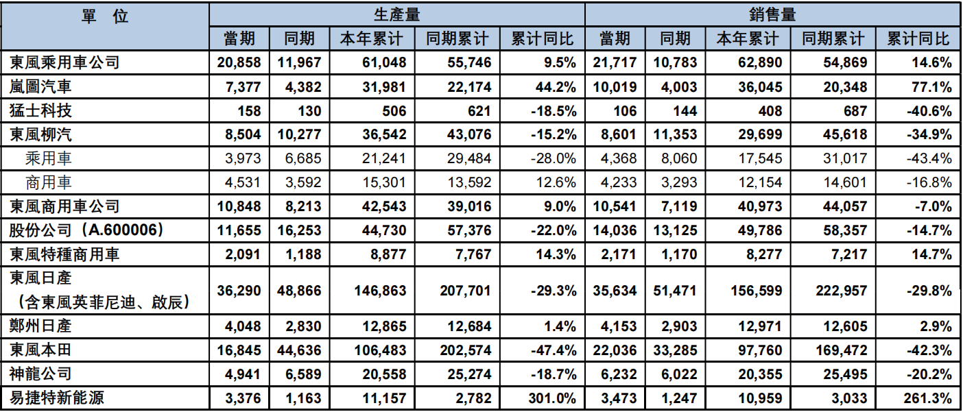 东风汽车集团4月销售汽车14.26万辆,东风本田同比下降33.8%